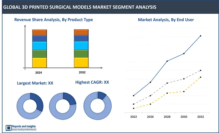 3D Printed Surgical Models Market Report, By Technology (Fused Deposition Modeling, Stereolithography, Selective Laser Sintering, PolyJet Printing, Others), By Material Type (Plastic, Metal, Biological Materials, Ceramics, Others), By Application (Orthopedic Surgery, Neurosurgery, Cardiac Surgery, Dental and Maxillofacial Surgery, Others), By End-User, Product Type, and Regions 2024-2032