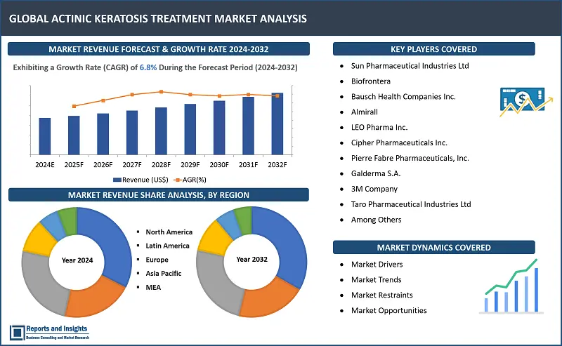 Actinic Keratosis Treatment Market Report, By Treatment Type (Photodynamic Therapy, Cryosurgery, Chemical Peel, Laser Therapy, Curettage, Topical Therapies), By End User (Hospitals, Private Dermatology Clinics, Laser Therapy Centers, Cancer Treatment Centers, Homecare, Others), By Disease Type, By Distribution Channel, and By Regions 2024-2032