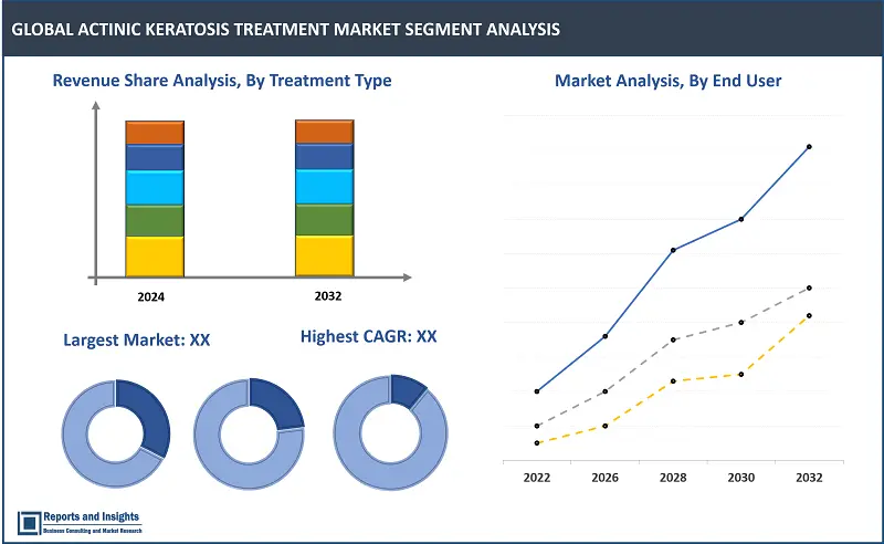 Actinic Keratosis Treatment Market Report, By Treatment Type (Photodynamic Therapy, Cryosurgery, Chemical Peel, Laser Therapy, Curettage, Topical Therapies), By End User (Hospitals, Private Dermatology Clinics, Laser Therapy Centers, Cancer Treatment Centers, Homecare, Others), By Disease Type, By Distribution Channel, and By Regions 2024-2032