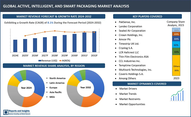 Active, Intelligent, and Smart Packaging Market Report, By Packaging Type (Active Packaging, Smart & Intelligent Packaging), By Application (Food & Beverage, Pharmaceuticals, Cosmetics and Other Applications), and Regions 2024-2032