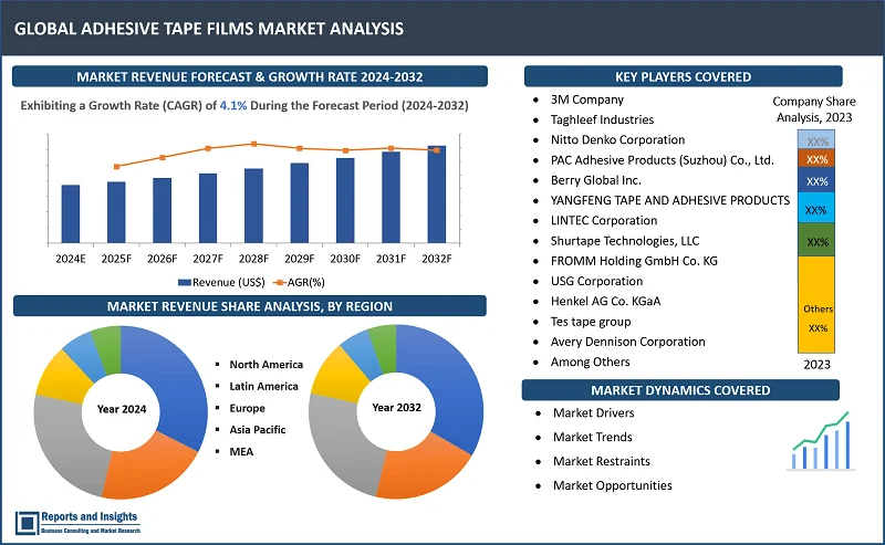 Adhesive Tape Films Market Report, By Product Type (Transparent, Colored); Backing Material Type (Polyethylene (PE) Films, Polypropylene (PP) Films, Polyvinyl Chloride (PVC) Films, Polyester (PET) Films, and Others); Adhesive Type (Rubber-Based Adhesives, Acrylic Adhesives, Silicone Adhesives, Others); End Use (Packaging, Automotive, Electronics, Construction, Healthcare, Paper & Printing, and Others); and Regions 2024-2032