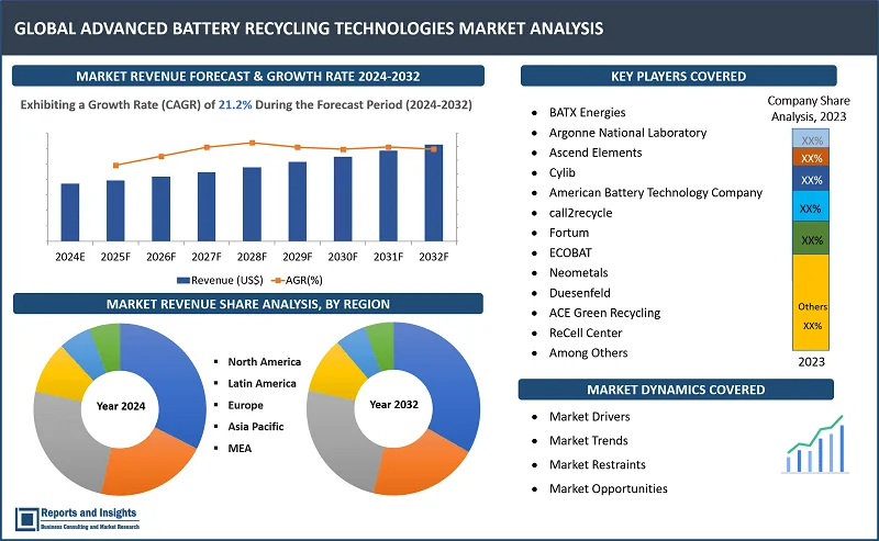 Advanced Battery Recycling Technologies Market Report, By Battery Type (Lithium-Ion Batteries, Lead-Acid Batteries, Nickel-Metal Hydride (NiMH) Batteries, and Others); Recycling Process (Direct Recycling, Pyrometallurgical Processes, Hydrometallurgical Processes, Biotechnological Processes, Mechanical Processes); End-User Industry (Automotive, Consumer Electronics, Industrial, and Others); and Regions 2024-2032