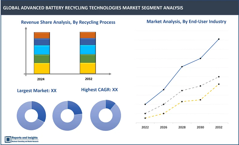 Advanced Battery Recycling Technologies Market Report, By Battery Type (Lithium-Ion Batteries, Lead-Acid Batteries, Nickel-Metal Hydride (NiMH) Batteries, and Others); Recycling Process (Direct Recycling, Pyrometallurgical Processes, Hydrometallurgical Processes, Biotechnological Processes, Mechanical Processes); End-User Industry (Automotive, Consumer Electronics, Industrial, and Others); and Regions 2024-2032