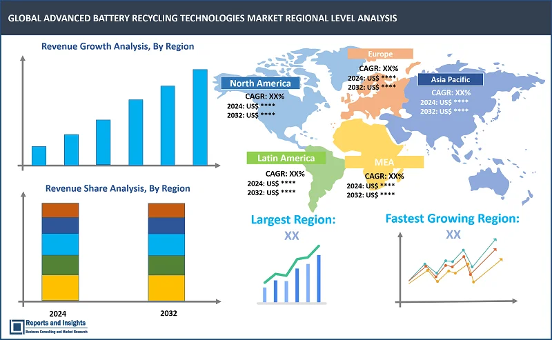 Advanced Battery Recycling Technologies Market Report, By Battery Type (Lithium-Ion Batteries, Lead-Acid Batteries, Nickel-Metal Hydride (NiMH) Batteries, and Others); Recycling Process (Direct Recycling, Pyrometallurgical Processes, Hydrometallurgical Processes, Biotechnological Processes, Mechanical Processes); End-User Industry (Automotive, Consumer Electronics, Industrial, and Others); and Regions 2024-2032