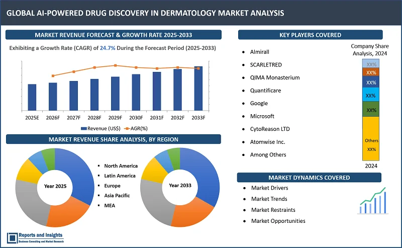 AI-powered Drug Discovery in Dermatology Market Report, By Drug Type (Small Molecules, Biologics, Biosimilars, Natural Compounds, RNA-Based Therapeutics, Others); AI Model (Machine Learning, Deep Learning, Natural Language Processing, Generative Models, Others); By Indication, End User, and Regions 2025-2033