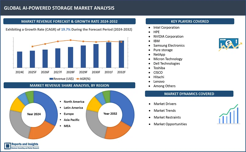 AI-Powered Storage Market Report, By Offering (Hardware, Software), Storage System (Direct-attached Storage (DAS), Network-attached Storage (NAS), Storage Area Network (SAN)), Storage Medium (Hard Disk Drive (HDD), Solid State Drive (SDD)), End User (Enterprises, CSP, Government, Telecom); and Regions 2024-2032
