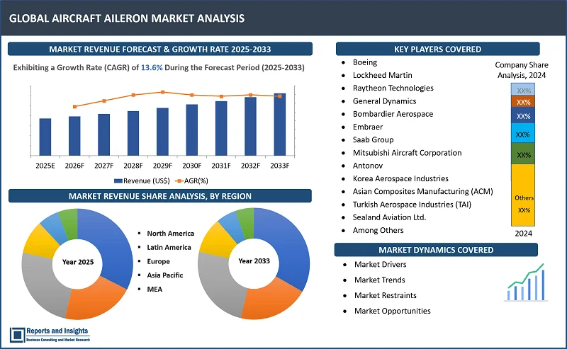 Aircraft Aileron Market Report, By Type (Conventional Aileron, Frise Aileron, Differential Aileron, Spoiler Aileron, Coupled Ailerons, and Others); Material (Aluminum Alloy, Composite Materials, Steel, Titanium); Aircraft Type (Commercial, Military, Private, Cargo); Mechanism (Mechanism Control, Hydraulic Control, Fly-By- Wire Control); and Regions 2025-2033