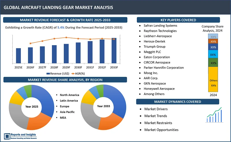 Aircraft Landing Gear Market Report, By Type (Main Landing Gears, Nose Landing Gears), Platform (Fixed-wing, Rotary-wing, Unmanned Aerial Vehicles, Advanced Air Mobility); Sub-System (Actuation System, Steering System, Brake system, Others); End User (OEM, Aftermarket); and Regions 2025-2033