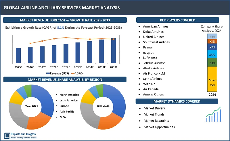 Airline Ancillary Services Market Report, By Service Type (Baggage Fees, On-Board Retail & A la Carte, Airline Retail, Frequent Flyer Program (FFP) Miles Sale, Others); Carrier Type (Full-Service Carriers, Low-Cost Carriers); Trip Purpose (Business Travel, Leisure Travel); Service Delivery Method (In-Flight Services, Ground Services); and Regions 2025-2033