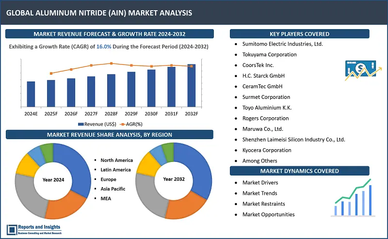 Aluminum Nitride (AlN) Market Report, By Product Type (Substrates, Ceramic Packages, Thermal Interface Materials (TIMs), Other AlN-based Products); End-Use Industry (Semiconductor Manufacturing, Telecommunications, Automotive Electronics, Aerospace & Defense, Energy & Power); Manufacturing Process (Direct Nitridation of Aluminum, Chemical Vapor Deposition [CVD], Sintering Processes, Others); and Regions 2024-2032