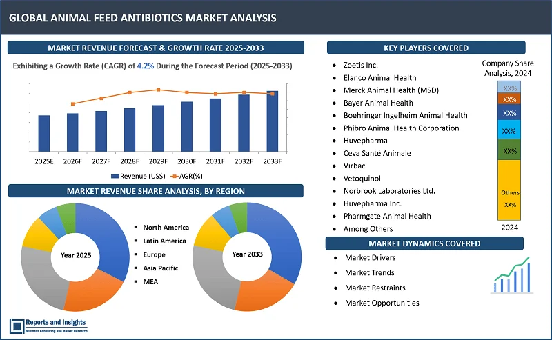 Animal Feed Antibiotics Market Report, By Product Type (Tetracyclines, Penicillins, Sulfonamides, Lincosamides, Others); Livestock (Poultry, Swine, Cattle, Others); Form (Dry, Liquid, Powder); Application (Growth Promotion, Disease Prevention, Treatment); Sales Channel (Veterinary Clinics and Shops, Pharmacy Stores, and Online Portal); and Regions 2025-2033