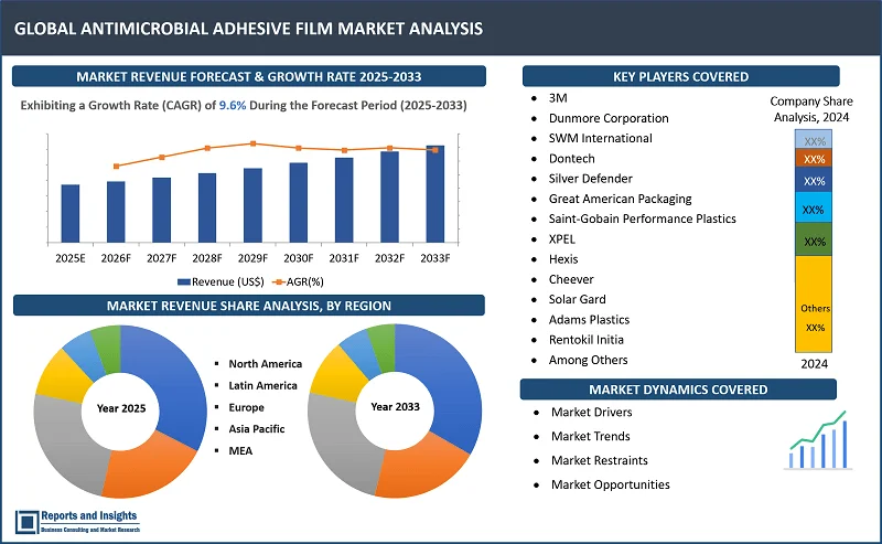 Antimicrobial Adhesive Film Market Report, By Antimicrobial Agent Type (Silver-based Antimicrobials, Copper-based Antimicrobials, Organic Antimicrobials, Others); Material (Polyethylene (PE), Polypropylene (PP), Polyethylene Terephthalate (PET), Polyvinyl Chloride (PVC), Others); End-user Industry (Healthcare, Food & Beverage, Construction, Automotive, Consumer Electronics); and Regions 2025-2033