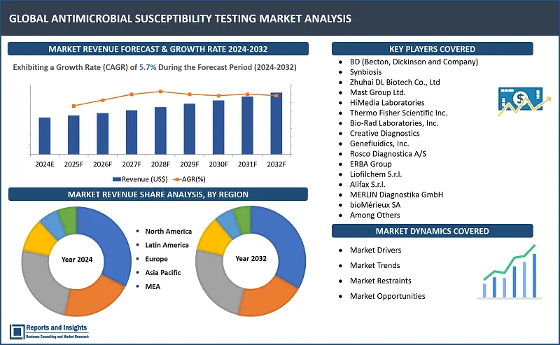 Antimicrobial Susceptibility Testing Market Report, By Product Type (Automated AST Systems, Manual AST Products, Consumables, Accessories, Services and Software); Method (Disk Diffusion, Broth Dilution, E-test, Molecular Testing); End User (Hospitals and Clinics, Diagnostic Laboratories, Pharmaceutical and Biotechnology Companies, Research Institutes and Academic Centers); and Regions - 2024-2032 