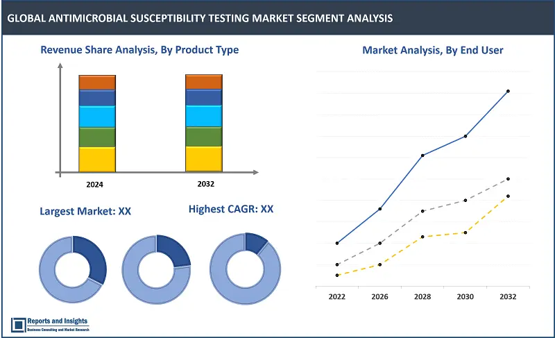 Antimicrobial Susceptibility Testing Market Report, By Product Type (Automated AST Systems, Manual AST Products, Consumables, Accessories, Services and Software); Method (Disk Diffusion, Broth Dilution, E-test, Molecular Testing); End User (Hospitals and Clinics, Diagnostic Laboratories, Pharmaceutical and Biotechnology Companies, Research Institutes and Academic Centers); and Regions - 2024-2032 