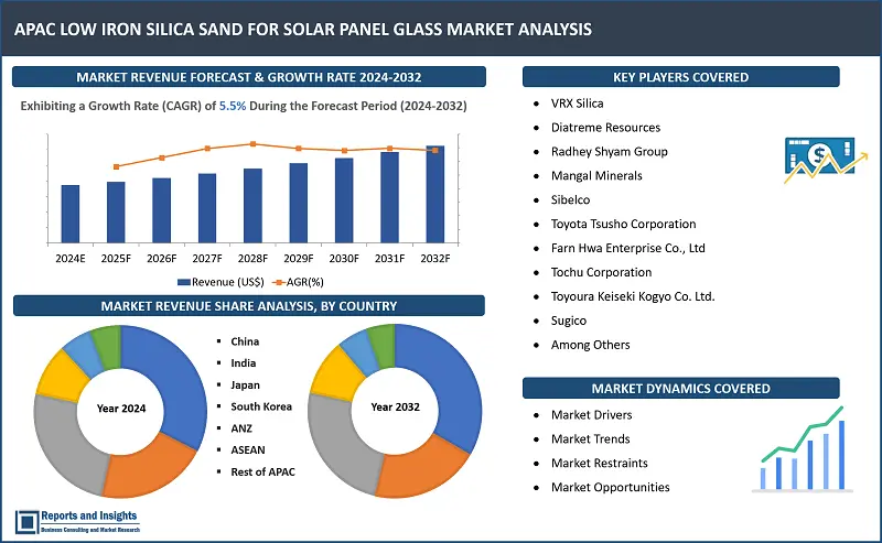 APAC Low Iron Silica Sand for Solar Panel Glass Market Report, By Form (Powder, Pellets), By Grain Size (Coarse, Medium, Fine), By Purification Method (Physical Method, Chemical Method), By Application (Solar Panels, Quartz Devices, Container Glass, Window Glass, Optical Glass, Semiconductor Chips, Others), and Countries 2024-2032