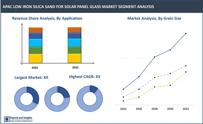 APAC Low Iron Silica Sand for Solar Panel Glass Market Report, By Form (Powder, Pellets), By Grain Size (Coarse, Medium, Fine), By Purification Method (Physical Method, Chemical Method), By Application (Solar Panels, Quartz Devices, Container Glass, Window Glass, Optical Glass, Semiconductor Chips, Others), and Countries 2024-2032