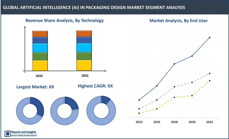 Global Artificial Intelligence (AI) in Packaging Design Market Report, By Application (Packaging Structure Design, Labeling and Branding Design, Packaging Functionalities Optimization, Sustainability and Eco-friendly Packaging); Industry Vertical (Food and Beverage, Healthcare and Pharmaceuticals, Consumer Electronics, Personal Care and Beauty); Technology (Generative Design AI, Computer Vision in Packaging, Natural Language Processing (NLP) for Packaging, AI-powered Simulation and Testing); End-user (Packaging Design Agencies, Manufacturers and Packaging Companies, E-commerce and Retail); and Regions 2024-2032