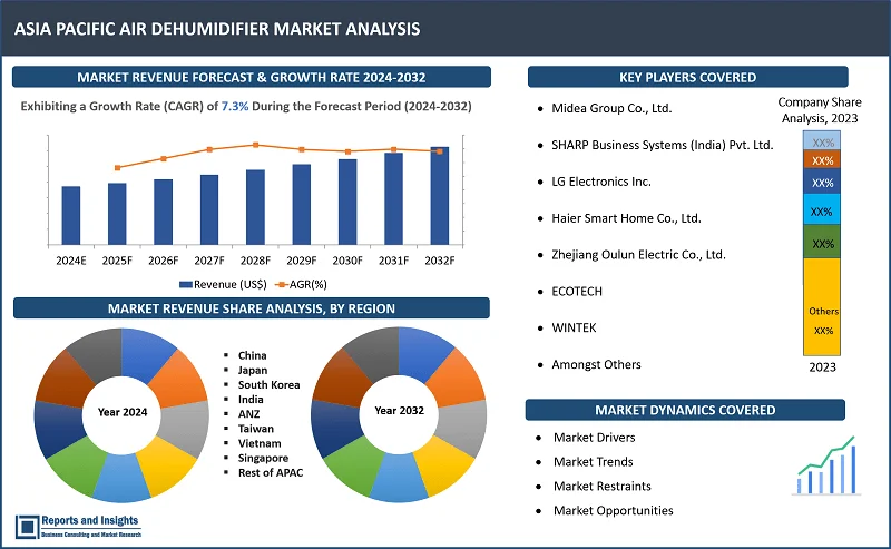 Asia Pacific Air Dehumidifier Market Report, By Type (Fixed Dehumidifier, Mobile Dehumidifier, Mini Dehumidifier), By Capacity (Large Capacity, Medium Capacity, Small Capacity), By Application (Industrial, Commercial, Residential); and Countries 2024-2032