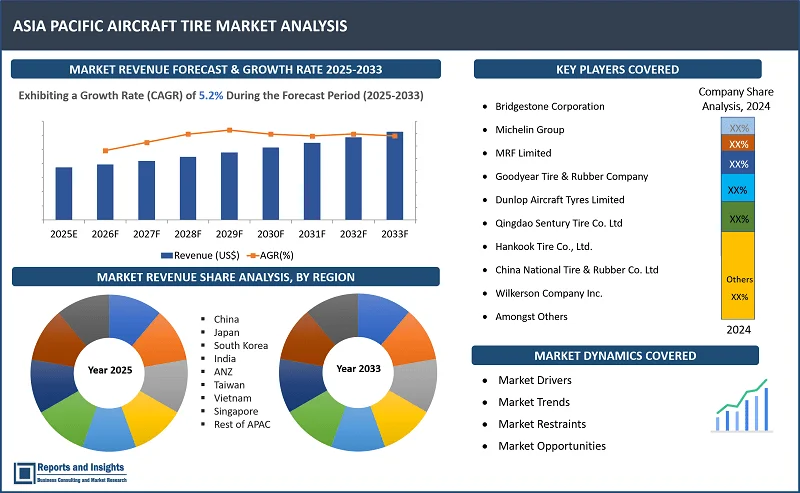 Asia Pacific Aircraft Tire Market Report, By Type (Radial-Ply Tires, Bias-Ply Tires); Aircraft Type (Commercial Aviation, Military Aviation, Business and General Aviation); Platform (Fixed-Wing Aircraft, Rotary-Wing Aircraft); Position (Main-landing Tire, Nose-landing Tire); End User (OEMs, Replacement, Retreading); and Countries 2025-2033