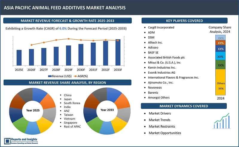 Asia Pacific Animal Feed Additives Market Report, By Additive Type (Multiple Feed Additives, Amino Acids, Enzymes, Probiotics & Prebiotics, Vitamins, Minerals, Acidifiers, Mycotoxin Binders, Others); Form, Source, Feed Type, Livestock, and Regions 2025-2033