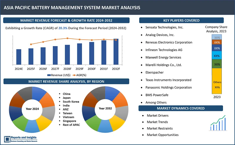 Asia Pacific Battery Management System Market Report, Type (Motive Battery, Stationary Battery); Battery Type (Lithium-ion, Lead-acid, Nickel-based, Solid-state, Flow batteries); Topology (Centralized, Distributed, & Modular); Application (Automotive, Industrial, Renewable energy, Telecommunications, Other applications); and Countries 2024-2032