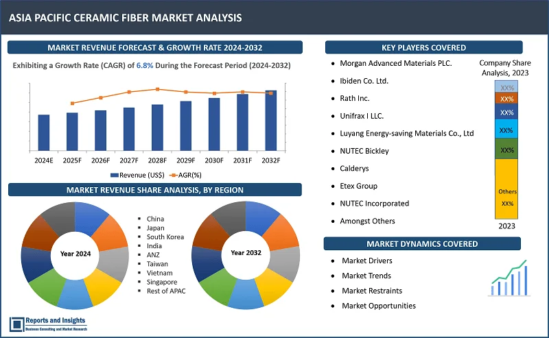 Asia Pacific Ceramic Fiber Market Report, By Product (Refractory Ceramic Fiber, Alkaline Earth Silicate, Others); Form (Blanket, Module, Board, Paper, Others); Temperature (Up to 1000, 1001 to 1200, 1201 to 1400, Over 1400); By Application, End Use Industry, and Regions 2024-2032