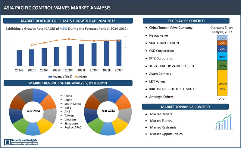 Asia Pacific Control Valves Market Report, By Type (Rotary Valves, Linear Valves), Component (Actuator, Valve Body, Other), Material (Stainless Steel, Cast Iron, Cryogenic, Alloy Based, Others); End-use Industry (Oil & Gas, Energy & Power, Water & Wastewater Treatment, Food & Beverages, Metals & Mining, Others); & Countries 2024-2032