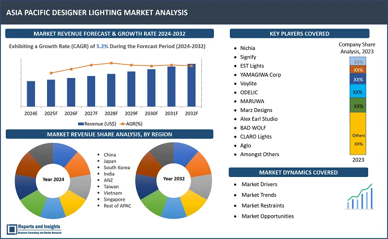 Asia Pacific Designer Lighting Market Report, By Type (Portable Lights, Ceiling Lights, Floor Lights, Wall & Surface Lights, Table Lights); By Product Type (Chandeliers, Wall Sconces, Floor Lamps, Table Lamps, Ceiling Lights, and others); Technology (LED, Fluorescent, Smart Lighting); Material, Application and Regions 2024-2032