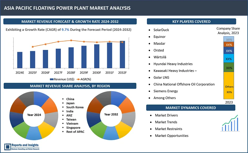 Asia Pacific Floating Power Plant Market Report, By Type (Renewable Floating Power Plants, Non-Renewable Floating Power Plants); Application (Utility Power Generation, Off-Grid Power Supply, Emergency Power Supply); Technology (Floating Solar Power Plants, Floating Wind Power Plants, Floating Hydropower Plants, Others); By Capacity, and Regions 2024-2032