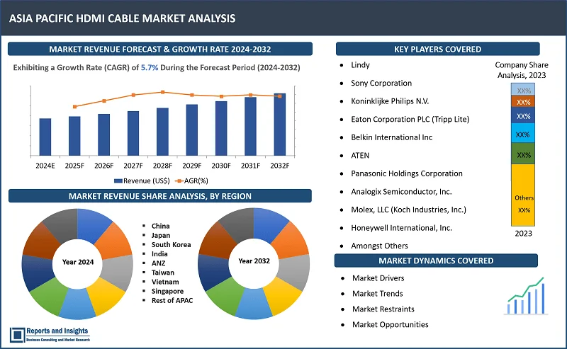 Asia Pacific HDMI Cable Market Report, By Cable Type (Standard, High speed, Ultra-High Speed, HDMI Cables with Ethernet Built-in); Application (Gaming Consoles, TVs, Mobile Phones, Automotive Systems, Personal Computers & Tablets, and Others); By HDMI Version, End User, Distribution Channel, and Regions 2024-2032