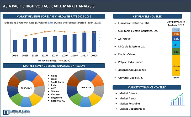 Asia Pacific High Voltage Cable Market Report, By Installation (Overhead, Underground, Submarine); By Voltage (50 kV – 250 kV, 251 kV – 400 kV, Above 400 kV); End User (Industrial, Renewable Energy, Infrastructure); & Countries 2024-2032