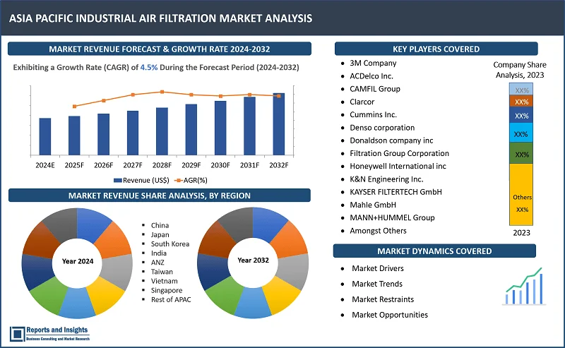 Asia Pacific Industrial Air Filtration Market Report, By Product (Dust Collectors, Mist Collectors, HEPA Filters, Cartridge Collectors, Filters, Baghouse Filters), Sales Channel (Direct Sales, Online Sales, OEM Sales, Others), End-Use Industry (Food & Beverage, Cement Industry, Pharmaceutical, Chemicals & Petrochemical, Electronics, Power Plants, Others); and Countries 2024-2032