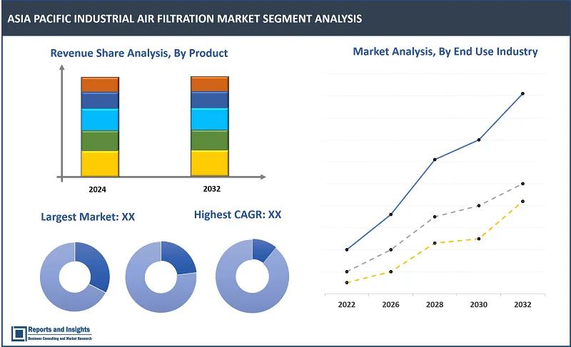 Asia Pacific Industrial Air Filtration Market Report, By Product (Dust Collectors, Mist Collectors, HEPA Filters, Cartridge Collectors, Filters, Baghouse Filters), Sales Channel (Direct Sales, Online Sales, OEM Sales, Others), End-Use Industry (Food & Beverage, Cement Industry, Pharmaceutical, Chemicals & Petrochemical, Electronics, Power Plants, Others); and Countries 2024-2032