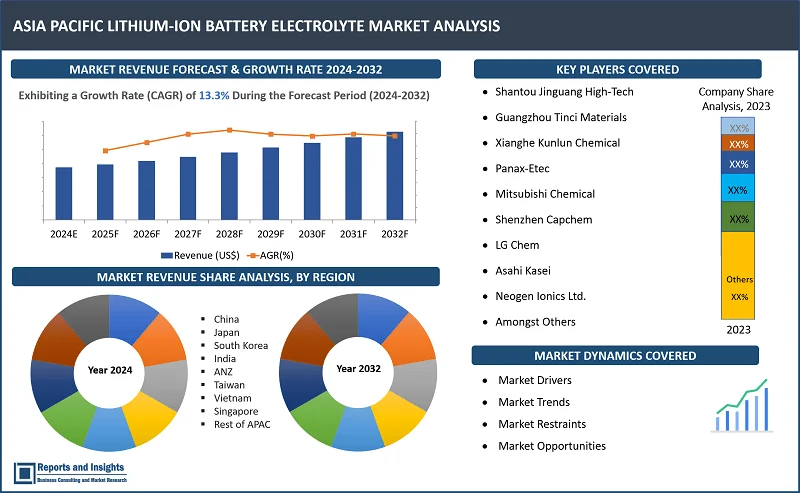 Asia Pacific Lithium-Ion Battery Electrolyte Market Report, By Lithium Salt Type (Lithium Hexafluorophosphate (LiPF6), Lithium Perchlorate (LiClO4), Lithium Bis(fluorosulfonyl)imide (LiFSI)); Electrolyte Type (Liquid Electrolytes, Gel Electrolytes, Solid Electrolytes); Application (Consumer Electronics, Electric Vehicles, Energy Storage Systems, Others); End-User Industry (Automotive, Electronics, and Industrial); and Regions 2024-2032