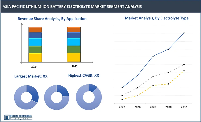 Asia Pacific Lithium-Ion Battery Electrolyte Market Report, By Lithium Salt Type (Lithium Hexafluorophosphate (LiPF6), Lithium Perchlorate (LiClO4), Lithium Bis(fluorosulfonyl)imide (LiFSI)); Electrolyte Type (Liquid Electrolytes, Gel Electrolytes, Solid Electrolytes); Application (Consumer Electronics, Electric Vehicles, Energy Storage Systems, Others); End-User Industry (Automotive, Electronics, and Industrial); and Regions 2024-2032