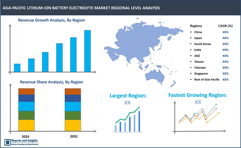 Asia Pacific Lithium-Ion Battery Electrolyte Market Report, By Lithium Salt Type (Lithium Hexafluorophosphate (LiPF6), Lithium Perchlorate (LiClO4), Lithium Bis(fluorosulfonyl)imide (LiFSI)); Electrolyte Type (Liquid Electrolytes, Gel Electrolytes, Solid Electrolytes); Application (Consumer Electronics, Electric Vehicles, Energy Storage Systems, Others); End-User Industry (Automotive, Electronics, and Industrial); and Regions 2024-2032