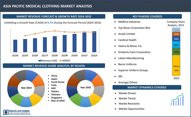 Asia Pacific Medical Clothing Market Report, By Product (Professional Apparel, Patient Apparel, Specialty Apparel, First Aid Clothing, Wraps and Towels, Others); Usage (Reusable, Disposable), Material Type (Cotton, Non-Woven, Polyester, and Others); End User, Distribution Channel, and Regions 2024-2032