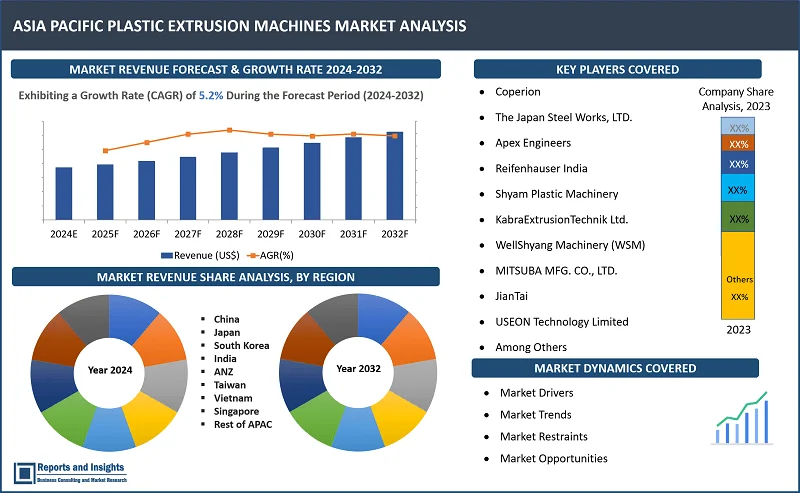 Asia Pacific Plastic Extrusion Machines Market Report, By Machine Type (Single-screw, Twin-screw), Process Type (Blown Film Extrusion, Sheet/Film Extrusion, Tubing Extrusion, Others), Application (Building, Construction, Medical, Transportation, Consumer Goods, Others); and Countries 2024-2032