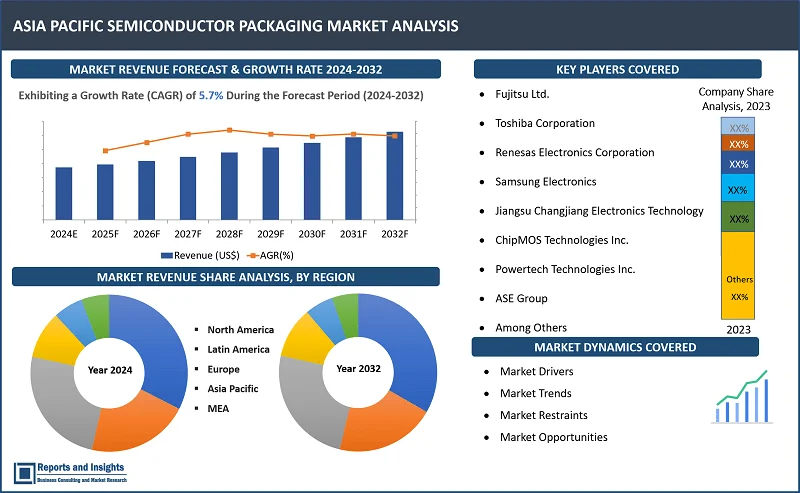 Asia Pacific Semiconductor Packaging Market Report, By Type (Flip-Chip, Embedded Die, Fan-In WLP, and Fan-Out WLP); Packaging Material (Organic Substrate, Bonding Wire, Leadframe, Ceramic Package, Die Attach Material, Others); End-user (Consumer Electronics, Aerospace, Defense, Medical Devices, Communication, Telecom, Others); and Countries 2024-2032