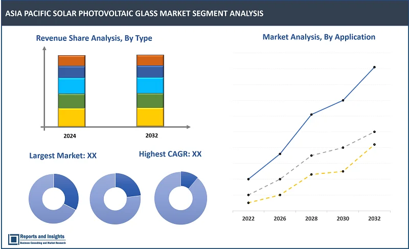 Asia Pacific Solar Photovoltaic Glass Market Report, By Type (Rolled Glass, Tempered Glass, AR Coated, Borosilicate Glass, Transparent Laminate Glass, Others); Installation Type (Float Glass, Patterned Glass); Application (Residential, Non-Residential, Utility); End User (Thin Film Module, Perovskite Module, Crystalline Silicon Solar PV Module); and Regions 2024-2032