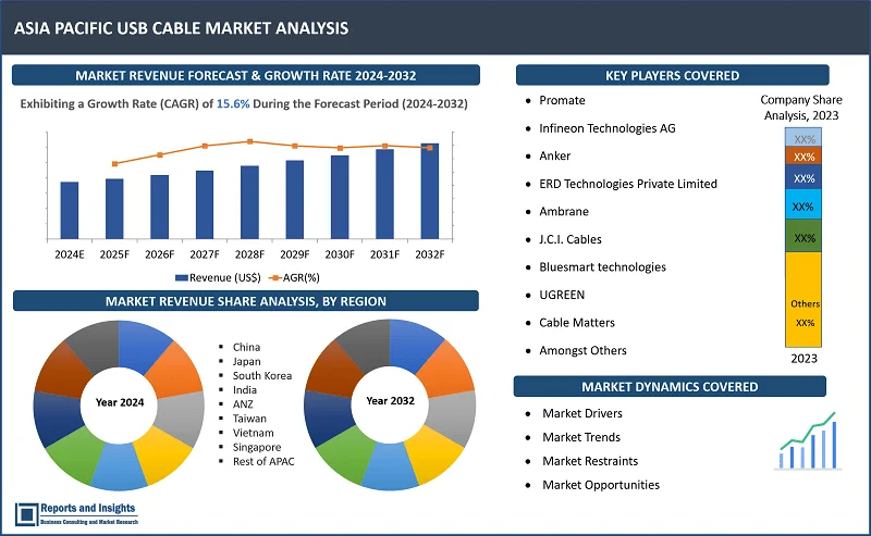 Asia Pacific USB Cable Market Report, By Type (USB-A, USB-B, USB-C, Mini-USB, Micro-USB); USB Version (USB 1.0, USB 2.0, USB 3.0/3.1/3.2, USB 4.0); Length (Up to 1M, 1-3M, 3-5M); Application (Consumer Electronics, Industrial Equipment, Medical Devices, and Others); End-User (Individual, Business and Enterprises, OEMs); and Countries 2024-2032