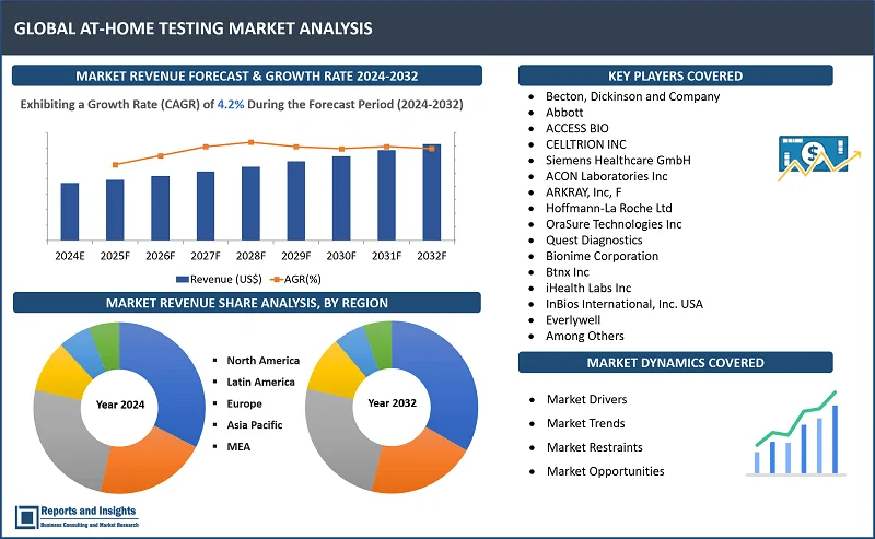 At-Home Testing Market Report, By Product (Digital Monitoring Instruments, Cassettes, Midstream, Strips, Cups, Dip Cards, Test Panels, Sample collection kits, Others), By Application (Blood Glucose Testing, Pregnancy & Fertility Testing, Cancer Testing, Others), By Sample (Urine, Blood, Saliva, Stool, Vaginal Swab and Semen), By Distribution Channel, and Regions 2024-2032