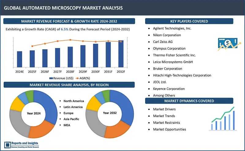 Automated Microscopy Market Report, By Product Type (Optical Microscope, Electron Microscope, Scanning Probe Microscope), Application (Medical Diagnosis, Life Science Research, Drug Discovery and Pharmaceuticals); and Regions 2024-2032.