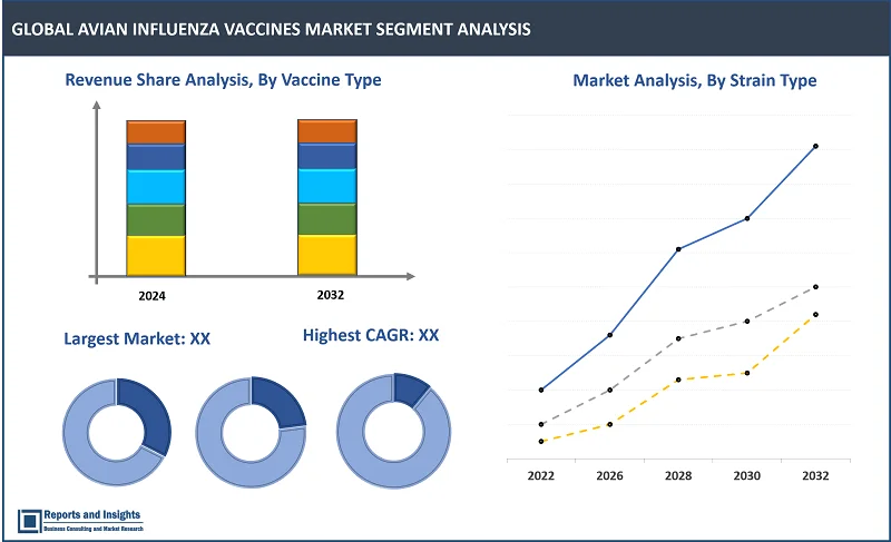 Avian Influenza Vaccines Market Report, By Vaccine Type (Inactivated Vaccines, Live Recombinant Vaccines, Combination Vaccines); Strain Type (Low Pathogenicity Avian Influenza, High Pathogenicity Avian Influenza); Application (Chicken, Duck and Goose, and Others); Distribution Channel (Veterinary Clinics and Hospitals, Retail Pharmacies, Online Pharmacies, and Others); and Regions 2024-2032