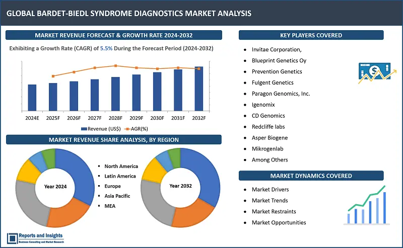 Bardet-Biedl Syndrome Diagnostics Market Report, By Test Type (Biochemical Testing, Genetic Testing, Electroretinography (ERG), Others) By Technology (Next-Generation Sequencing (NGS), Polymerase Chain Reaction (PCR), Arrayed Primer Extension (APEX), Whole Genome Sequencing, Others) By End-User (Hospitals, Diagnostic Centres, Homecare, Others) and Regions 2024-2032