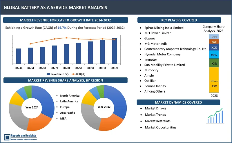 Battery as a Service Market Report, By Type (Stationary Equipment, Mobile Equipment); By Service (Battery Subscription, Leasing Options, and Pay-Per-Use); Application (Automotive and Transport, Energy Storage Systems, Consumer Electronics); and Regions 2024-2032