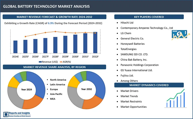Battery Technology Market Report, By Type (Lead Acid, Lithium-ion, Lithium-Metal, Nickel Metal Hydride, Nickel Cadmium, Others), By Industry Vertical (Aerospace, Automotive, Commercial, Consumer Electronics, Healthcare, Industrial, Marine, Power & Utility, Residential, Others), and Regions 2024-2032