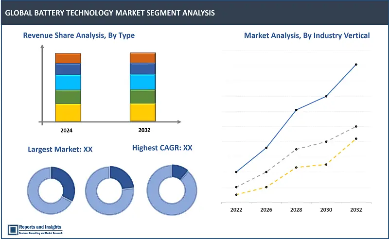 Battery Technology Market Report, By Type (Lead Acid, Lithium-ion, Lithium-Metal, Nickel Metal Hydride, Nickel Cadmium, Others), By Industry Vertical (Aerospace, Automotive, Commercial, Consumer Electronics, Healthcare, Industrial, Marine, Power & Utility, Residential, Others), and Regions 2024-2032