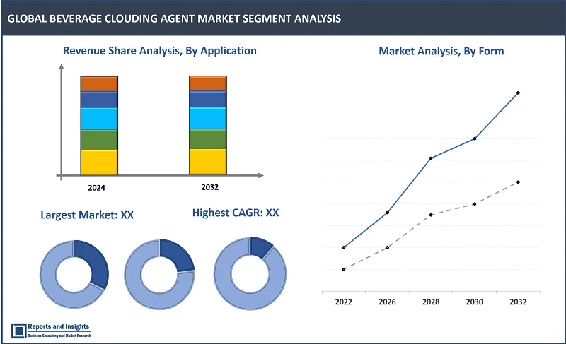 Beverage Clouding Agent Market Report, By Source (Natural Clouding Agents, Synthetic Clouding Agents); Property (Neutral, Non-Neutral (Colored) Clouding Agents); Form (Oil-Based, Powder); Application (Instant Beverages, Fruit-based Beverage, Energy Drinks, Sports Drinks, RTD and Smoothies and Others), and Regions 2024-2032