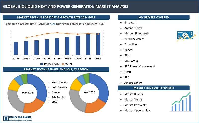 Bioliquid Heat and Power Generation Market Report, By Type (Bioethanol, Biodiesel), By Application (Heat Production, Electricity Generation) and Regions 2024-2032